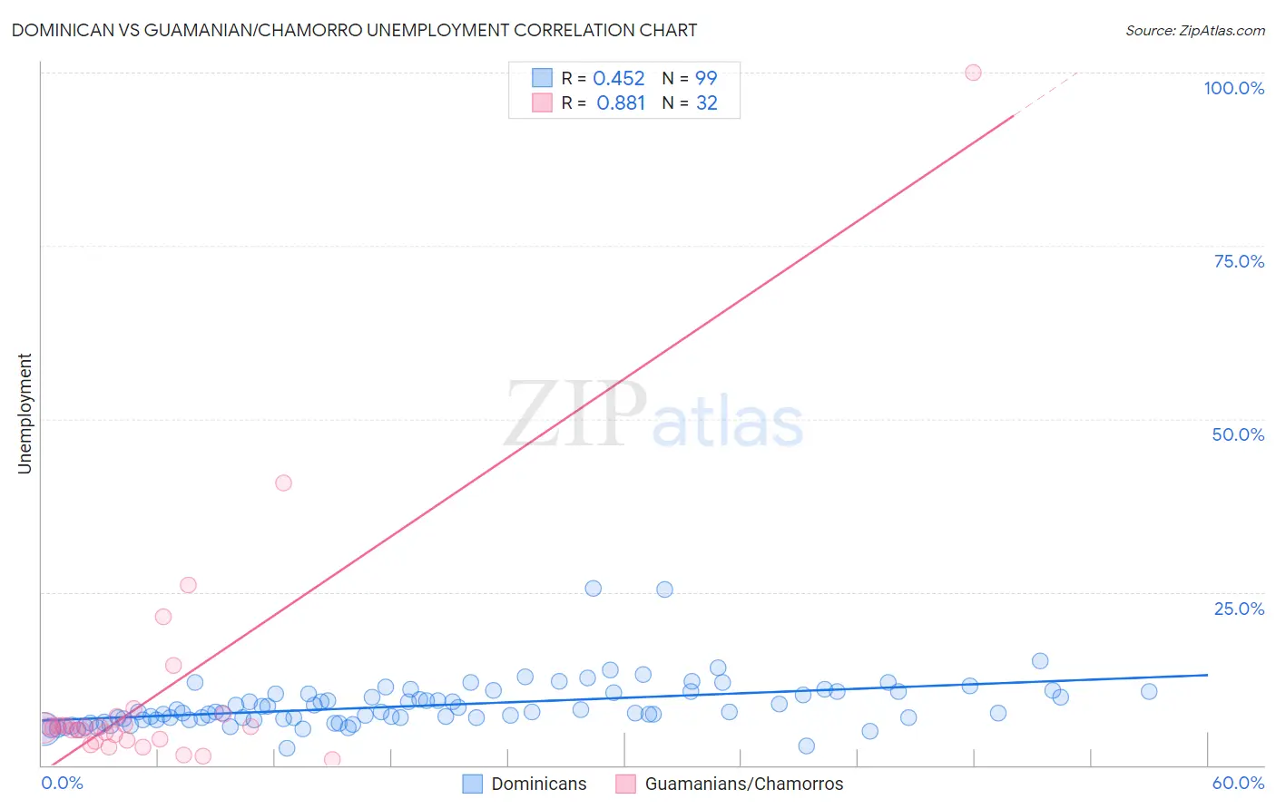 Dominican vs Guamanian/Chamorro Unemployment