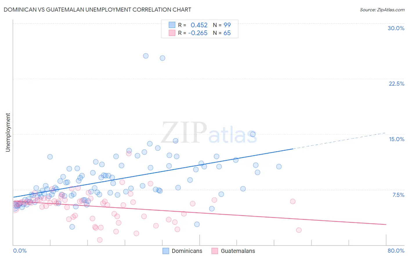 Dominican vs Guatemalan Unemployment