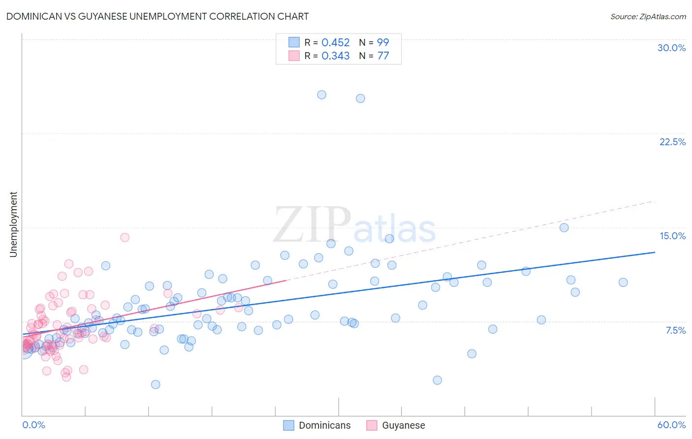 Dominican vs Guyanese Unemployment