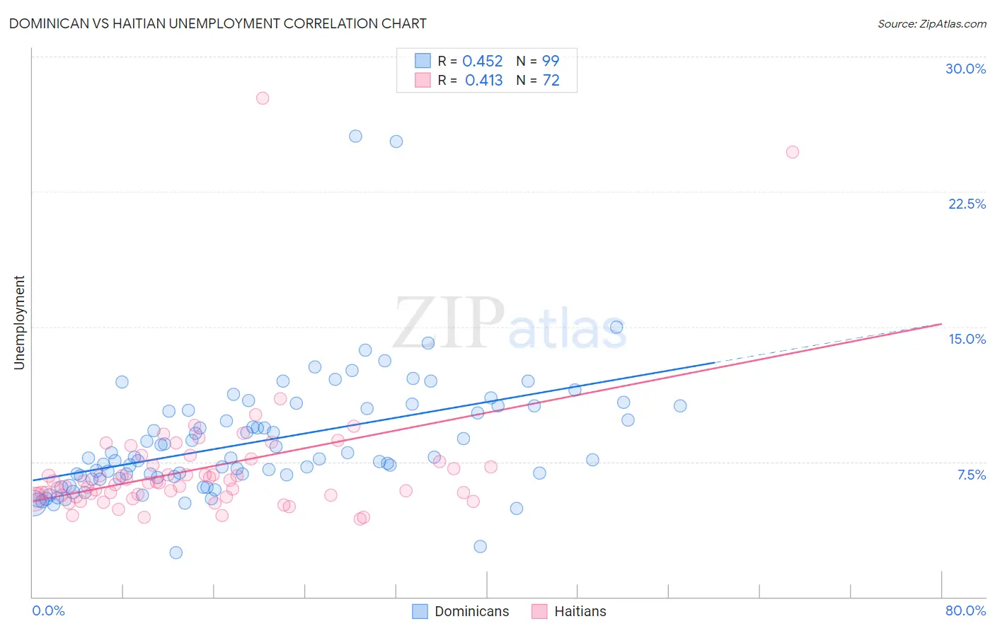 Dominican vs Haitian Unemployment