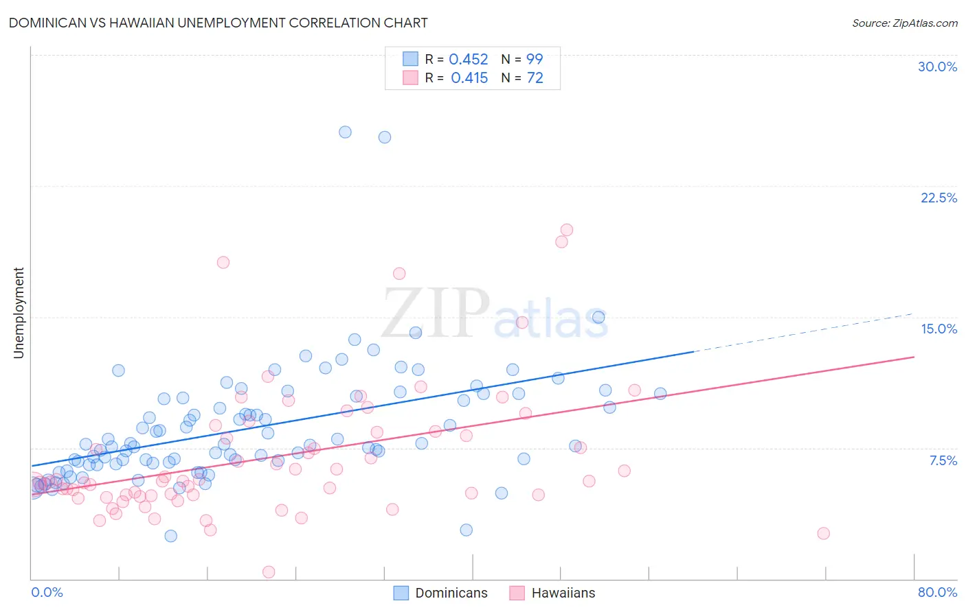 Dominican vs Hawaiian Unemployment