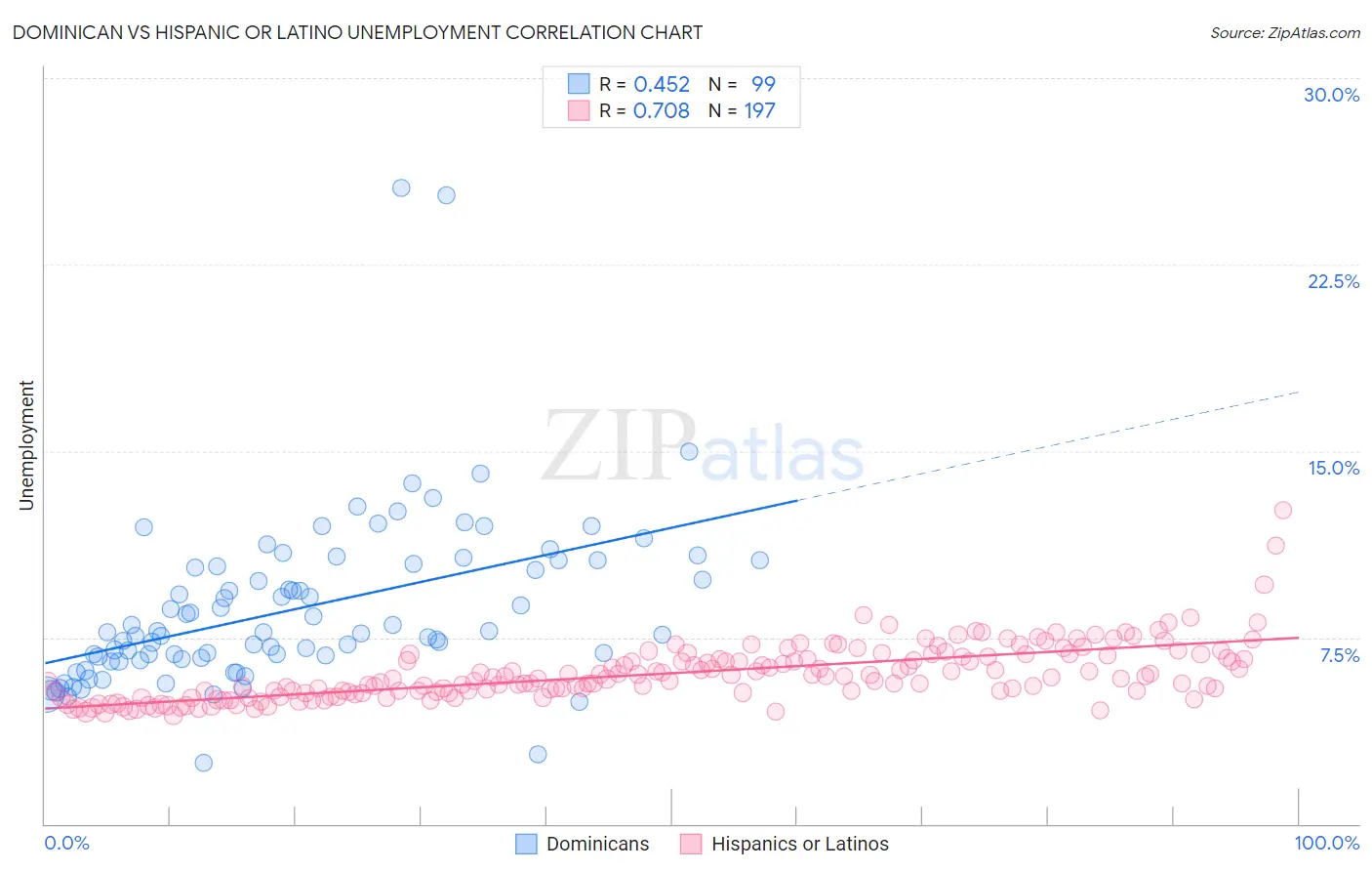 Dominican vs Hispanic or Latino Unemployment
