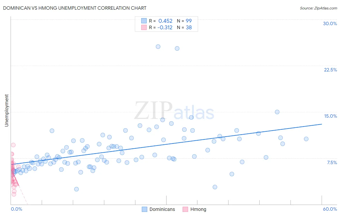 Dominican vs Hmong Unemployment