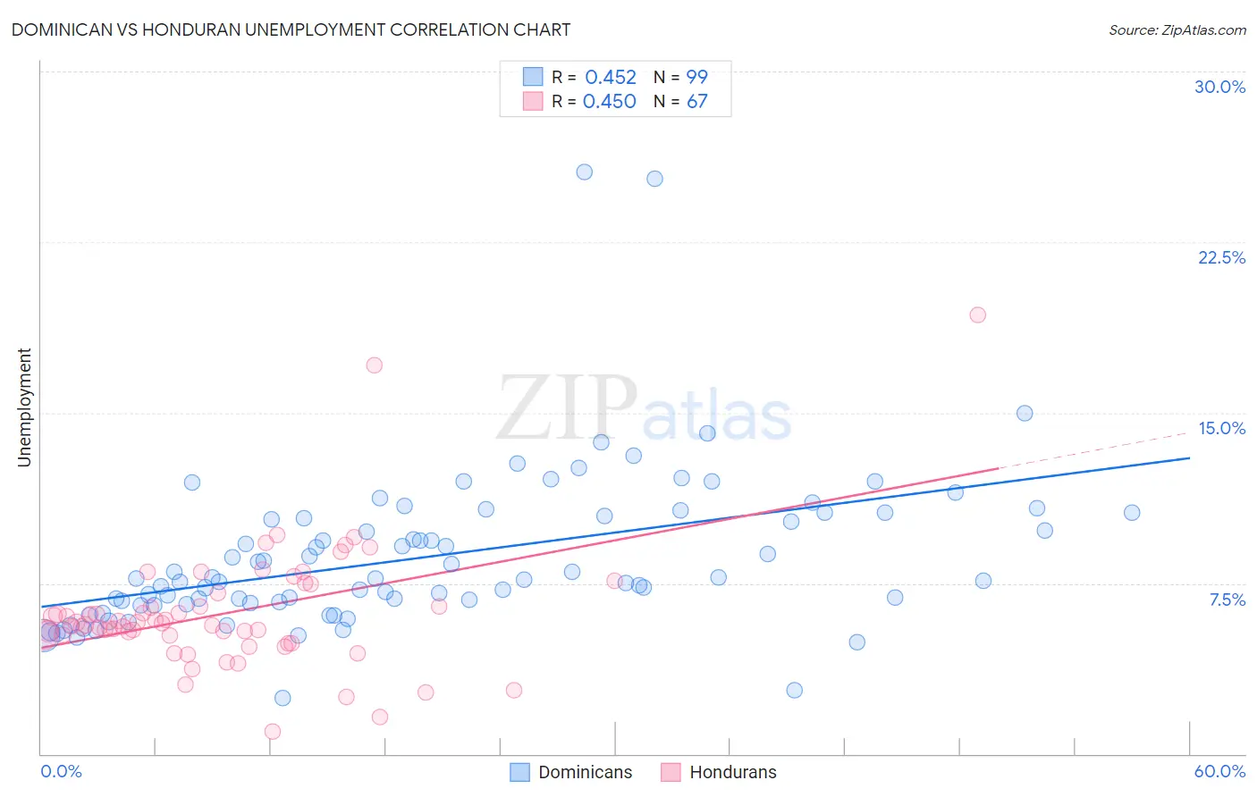 Dominican vs Honduran Unemployment