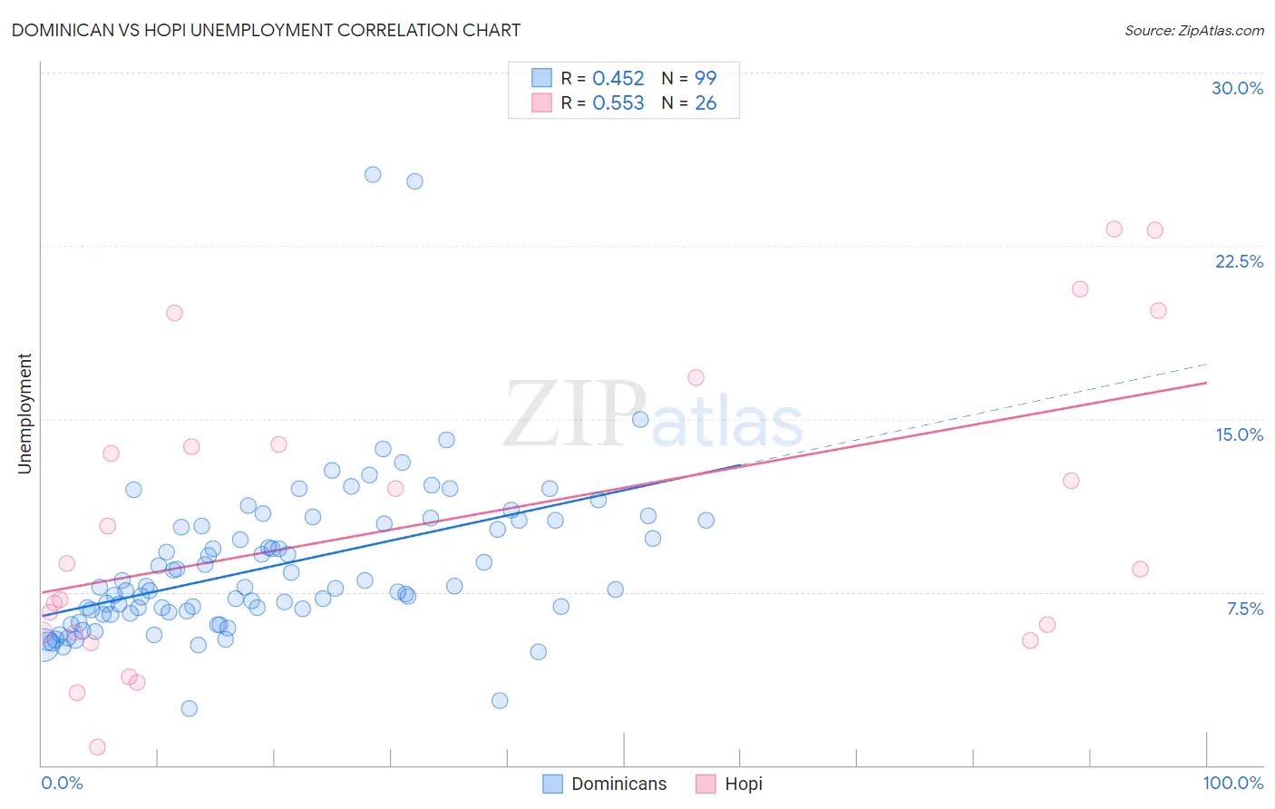 Dominican vs Hopi Unemployment