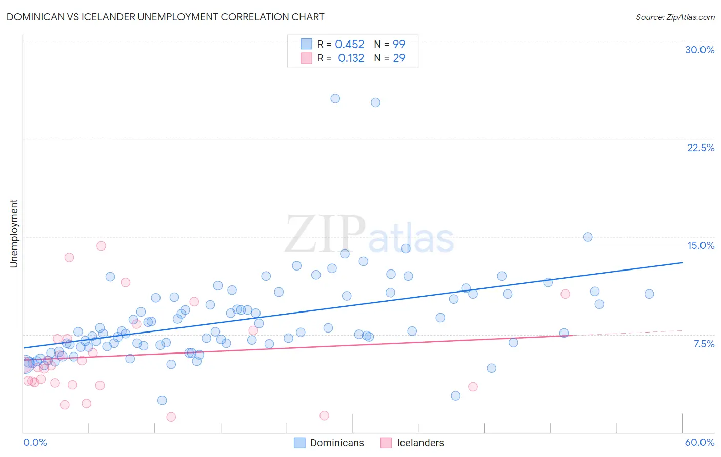 Dominican vs Icelander Unemployment
