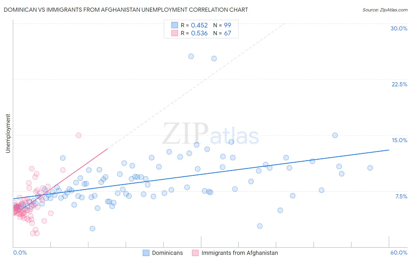 Dominican vs Immigrants from Afghanistan Unemployment