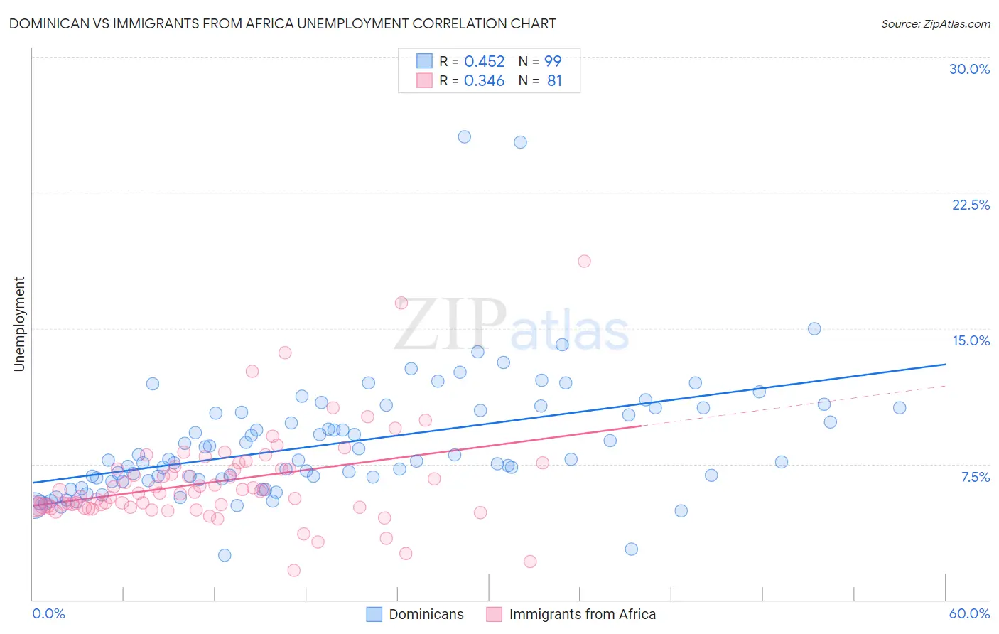 Dominican vs Immigrants from Africa Unemployment