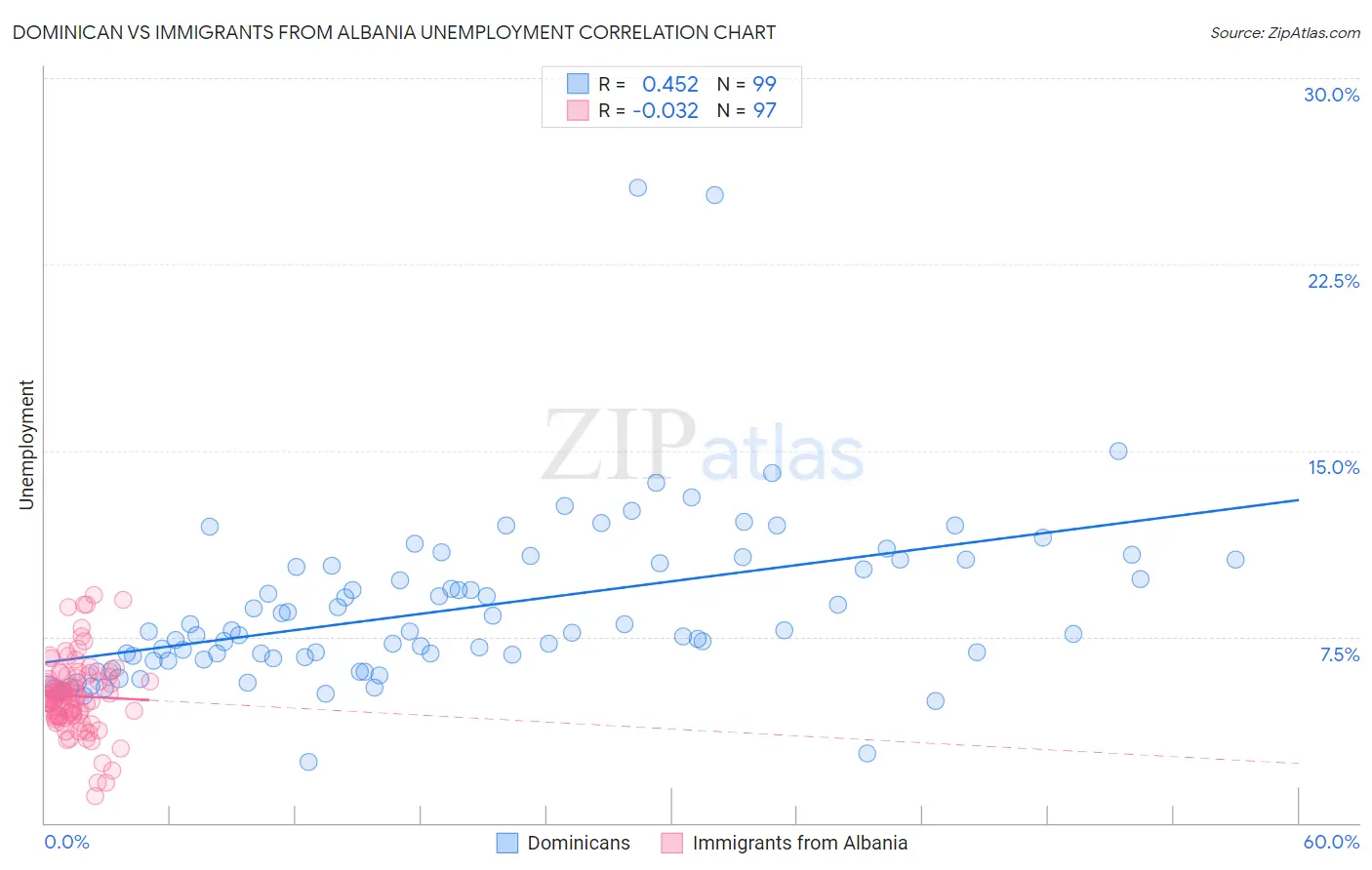 Dominican vs Immigrants from Albania Unemployment
