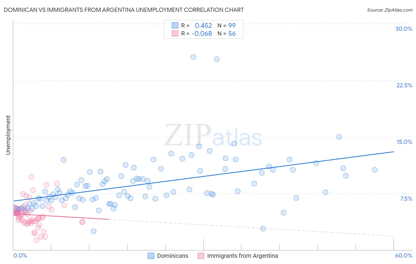 Dominican vs Immigrants from Argentina Unemployment