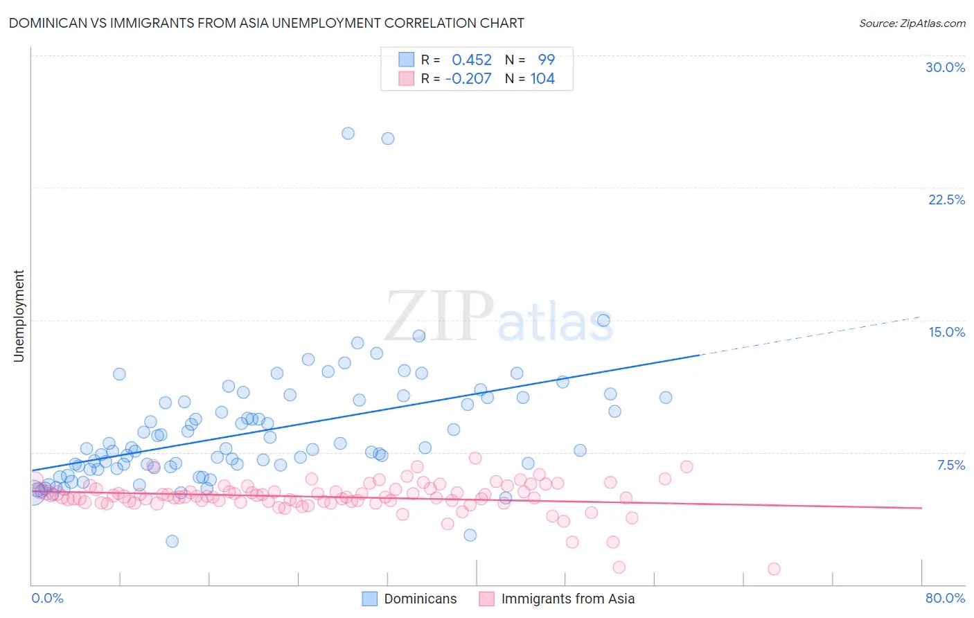 Dominican vs Immigrants from Asia Unemployment