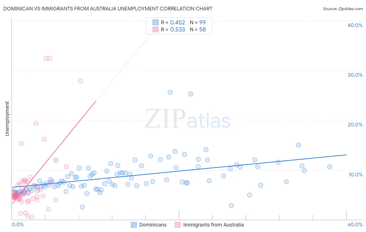 Dominican vs Immigrants from Australia Unemployment