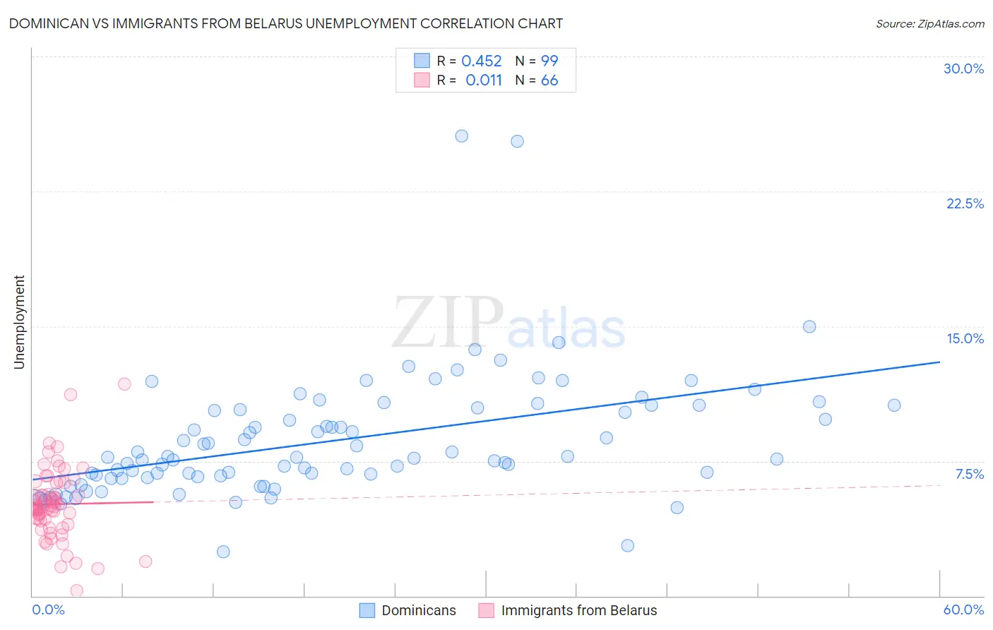 Dominican vs Immigrants from Belarus Unemployment