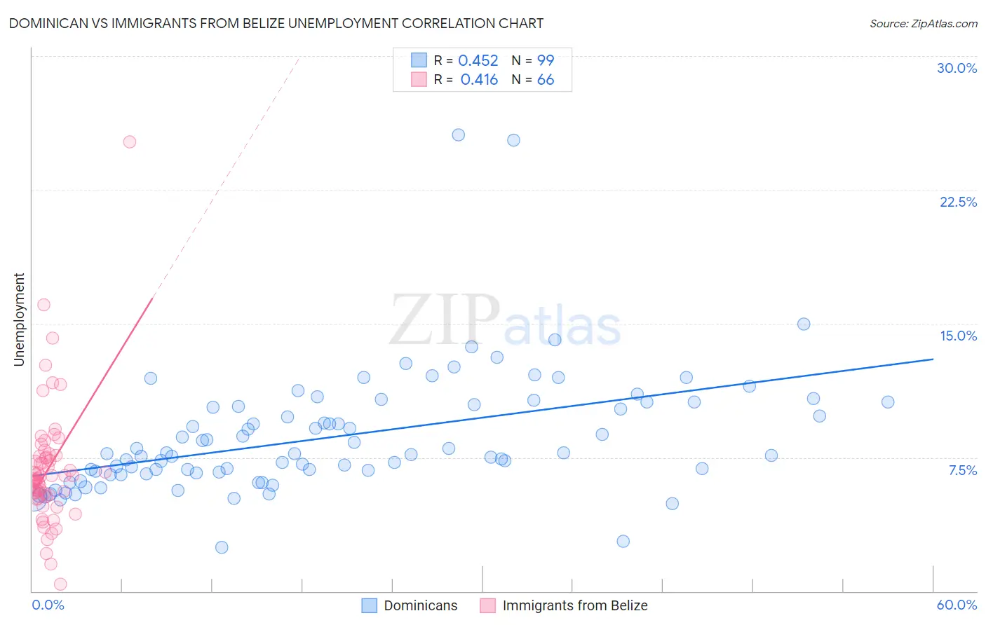 Dominican vs Immigrants from Belize Unemployment