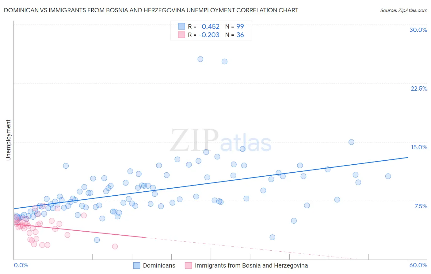 Dominican vs Immigrants from Bosnia and Herzegovina Unemployment