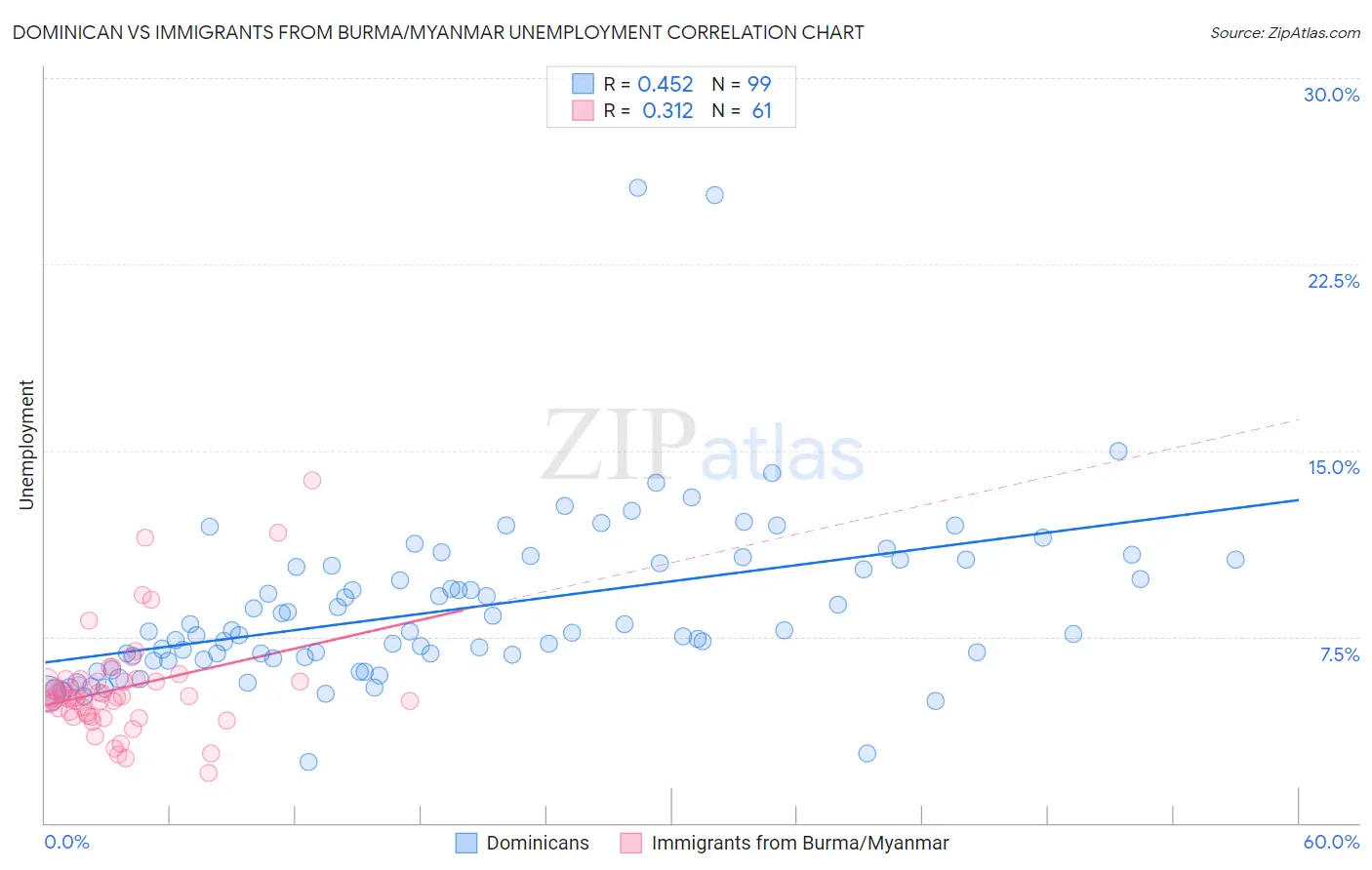 Dominican vs Immigrants from Burma/Myanmar Unemployment