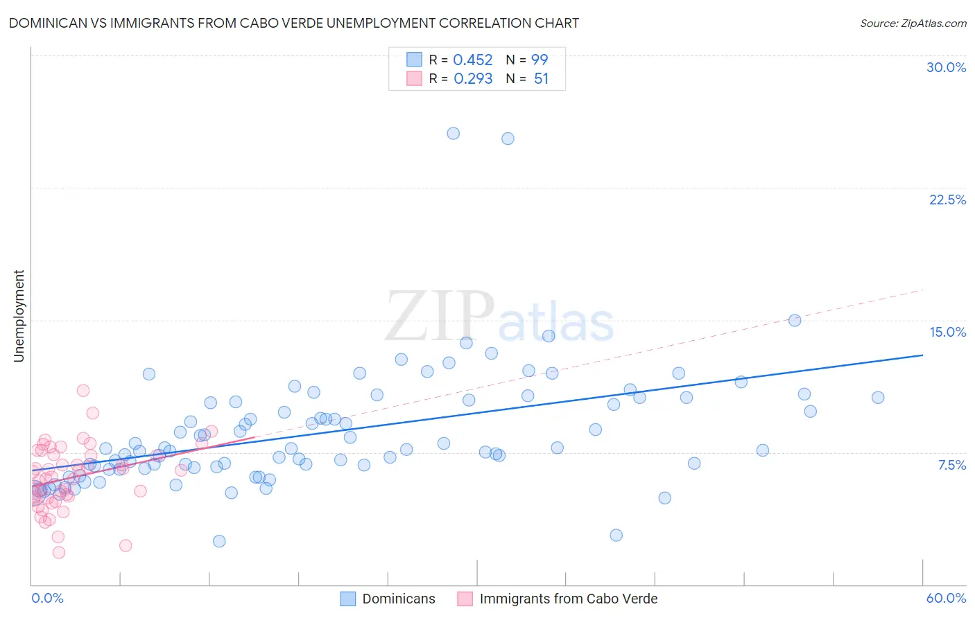 Dominican vs Immigrants from Cabo Verde Unemployment