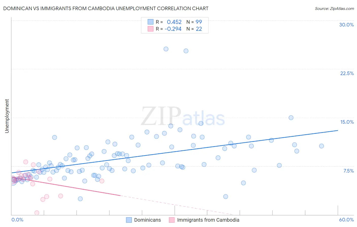 Dominican vs Immigrants from Cambodia Unemployment