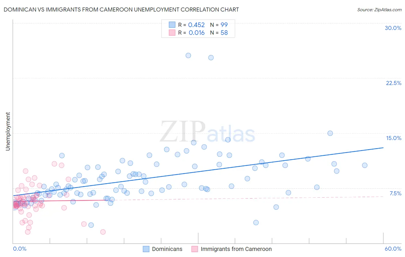 Dominican vs Immigrants from Cameroon Unemployment