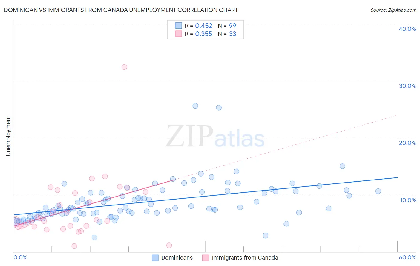 Dominican vs Immigrants from Canada Unemployment