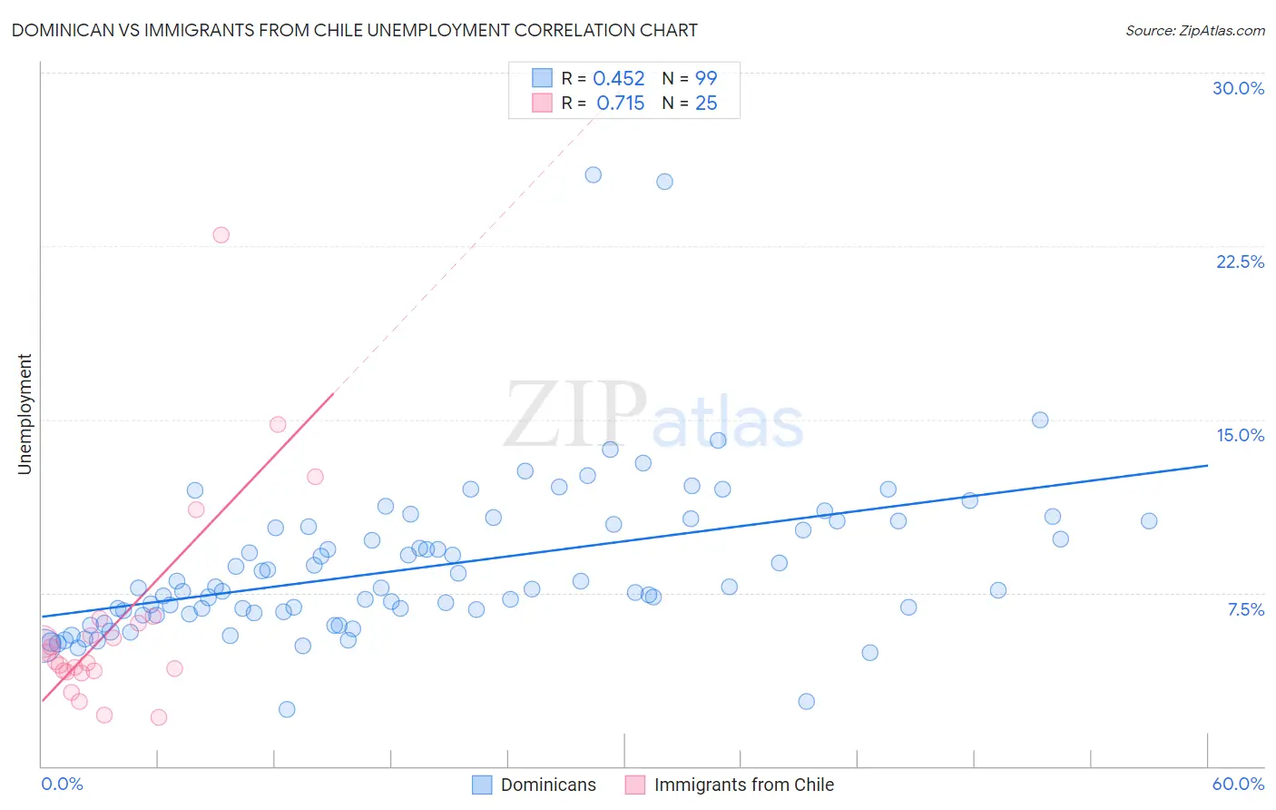Dominican vs Immigrants from Chile Unemployment
