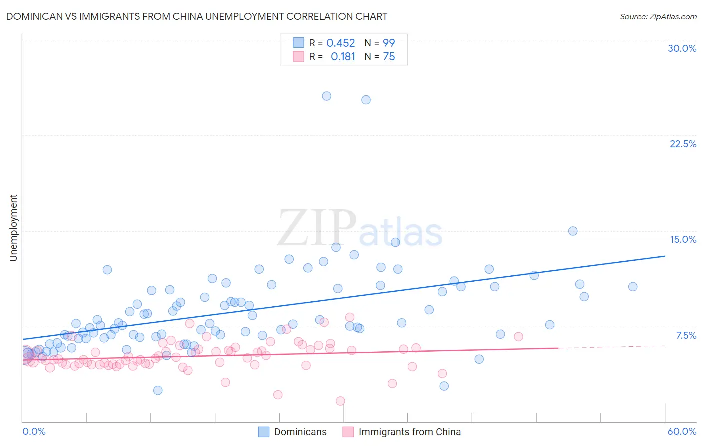 Dominican vs Immigrants from China Unemployment