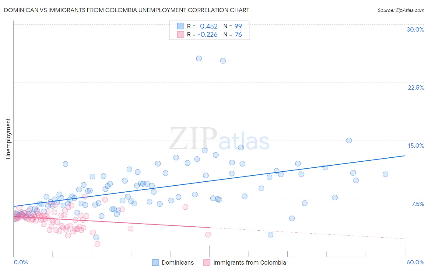 Dominican vs Immigrants from Colombia Unemployment