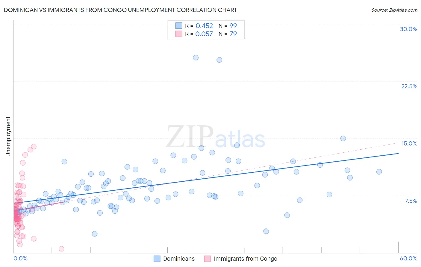 Dominican vs Immigrants from Congo Unemployment
