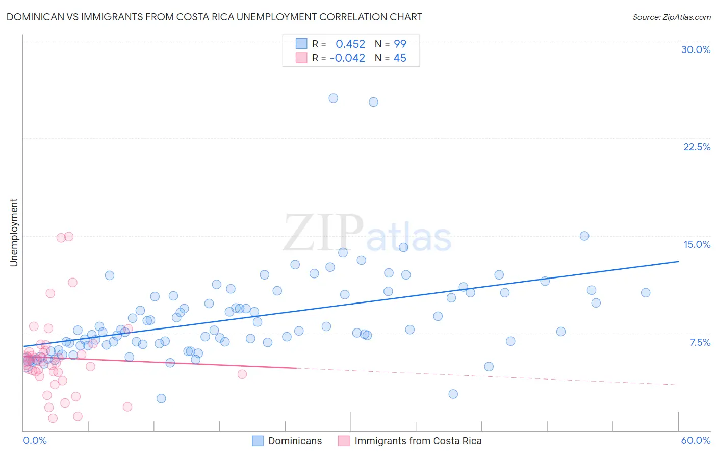 Dominican vs Immigrants from Costa Rica Unemployment