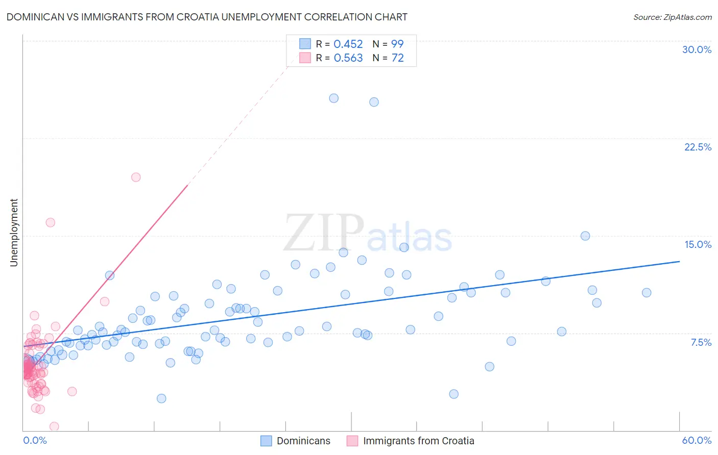 Dominican vs Immigrants from Croatia Unemployment