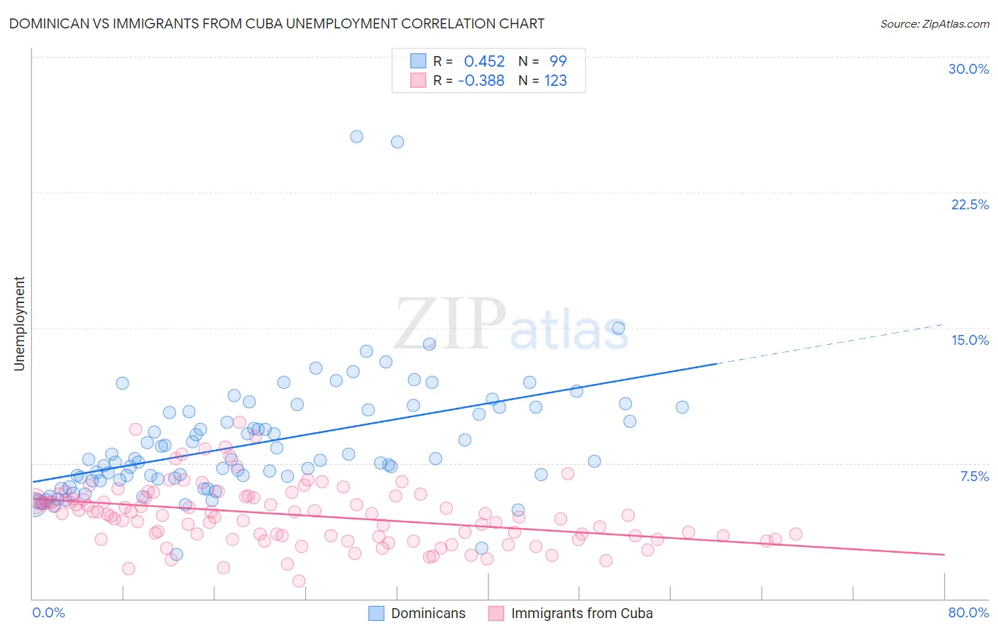 Dominican vs Immigrants from Cuba Unemployment