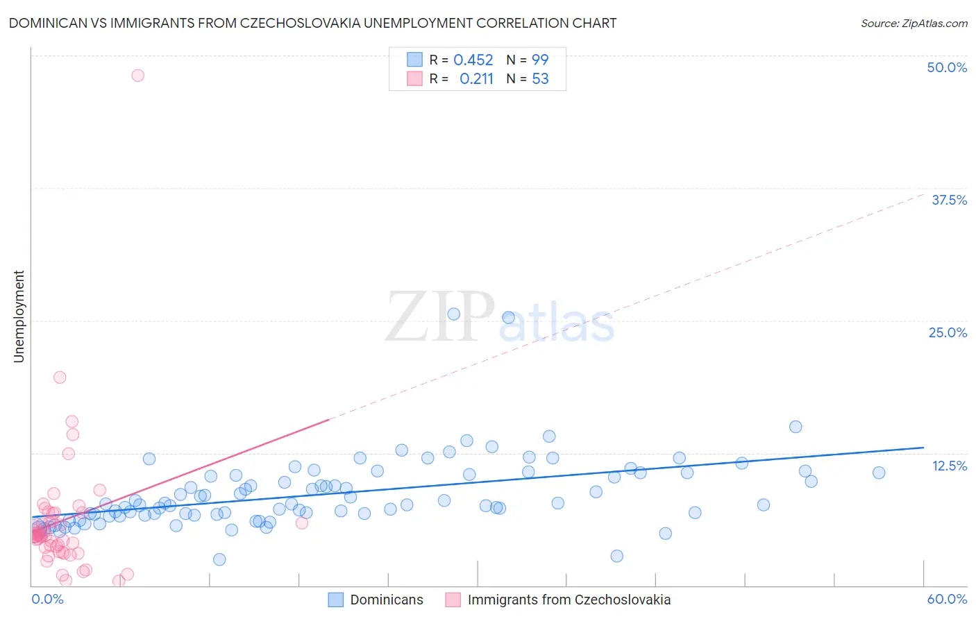 Dominican vs Immigrants from Czechoslovakia Unemployment