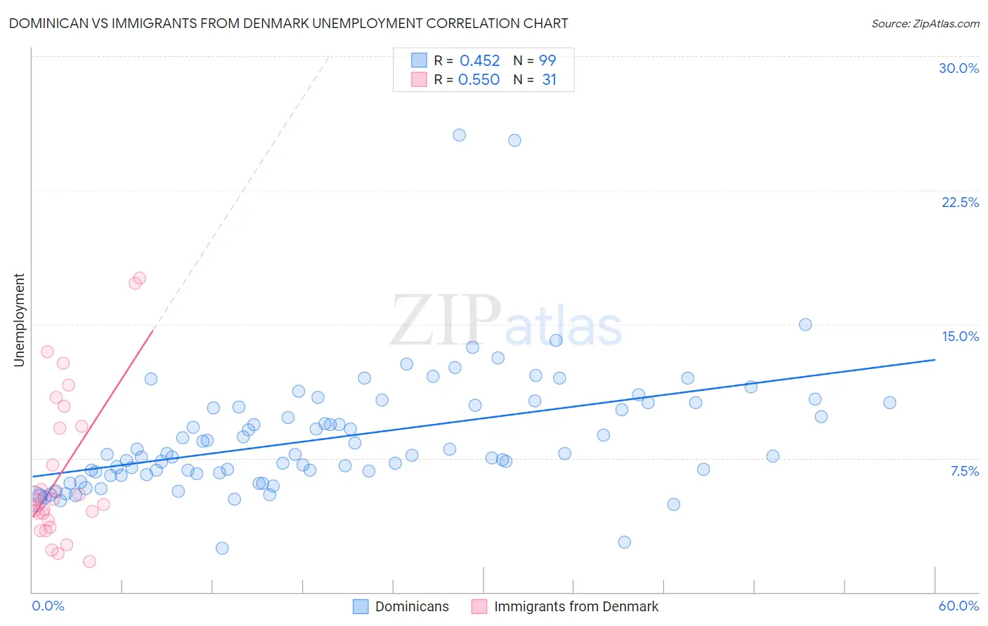 Dominican vs Immigrants from Denmark Unemployment