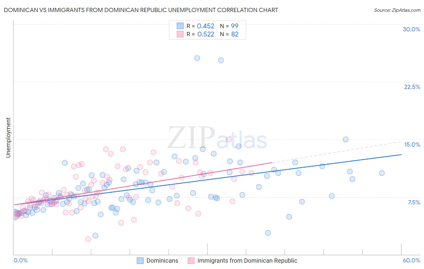 Dominican vs Immigrants from Dominican Republic Unemployment