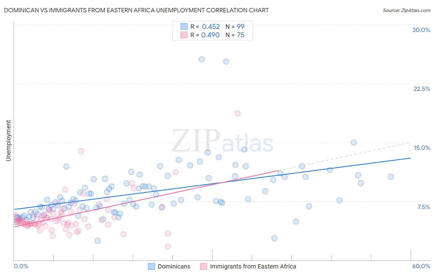Dominican vs Immigrants from Eastern Africa Unemployment
