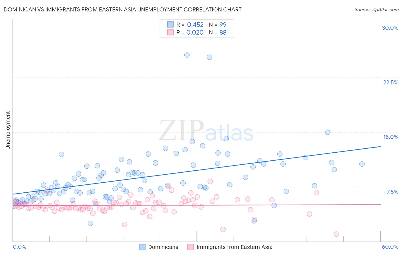 Dominican vs Immigrants from Eastern Asia Unemployment
