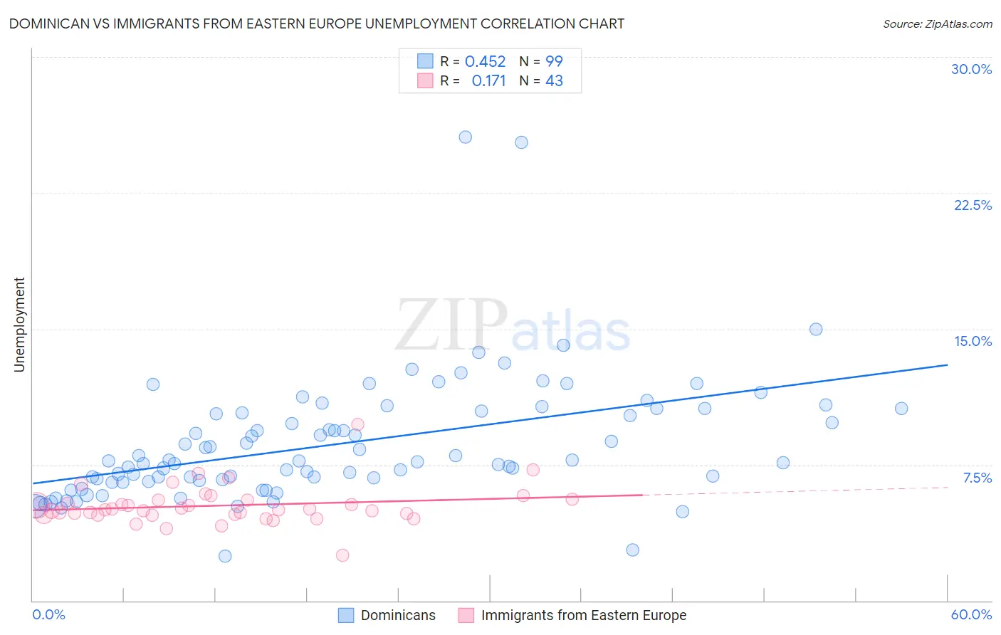 Dominican vs Immigrants from Eastern Europe Unemployment