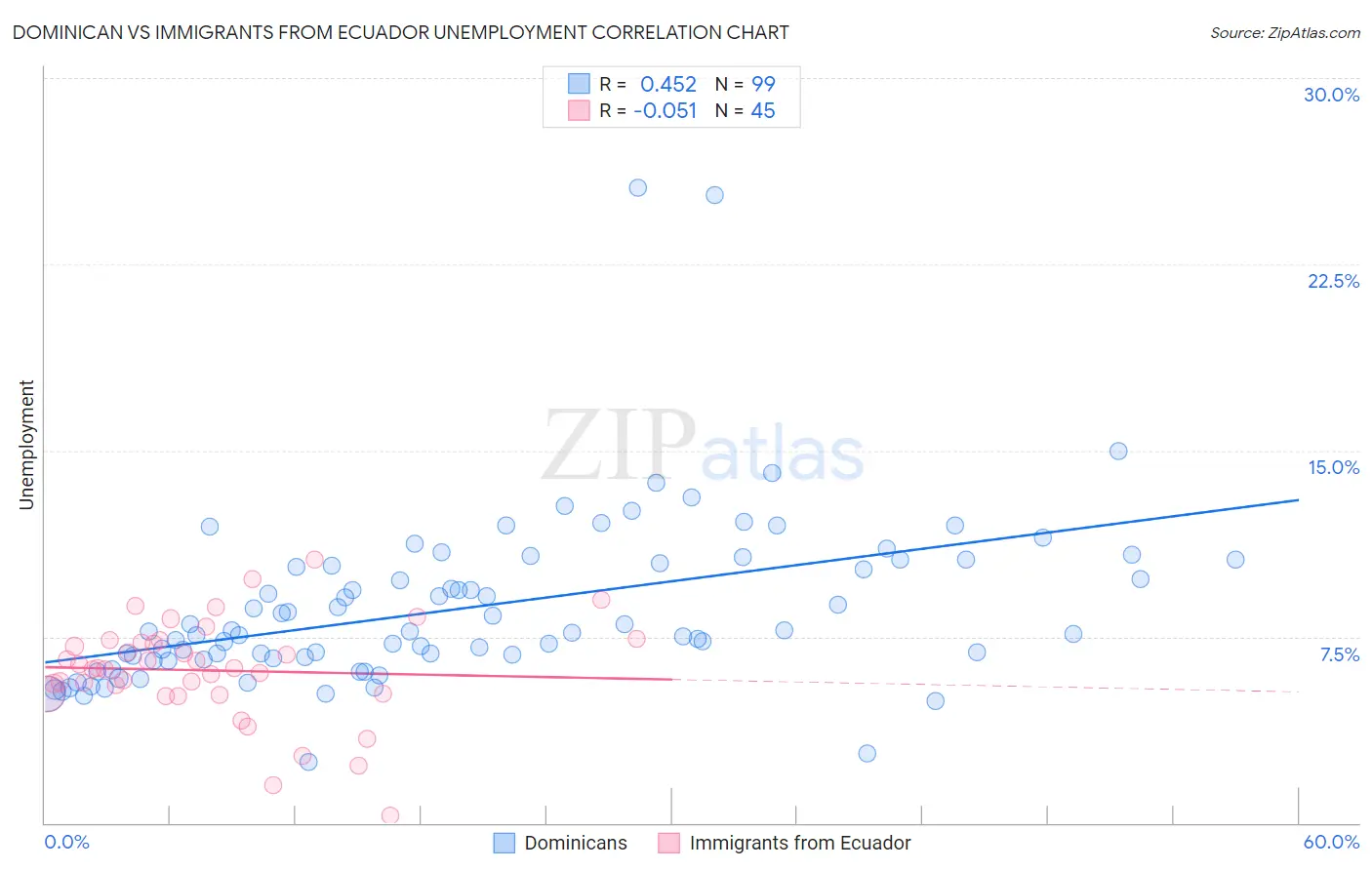 Dominican vs Immigrants from Ecuador Unemployment