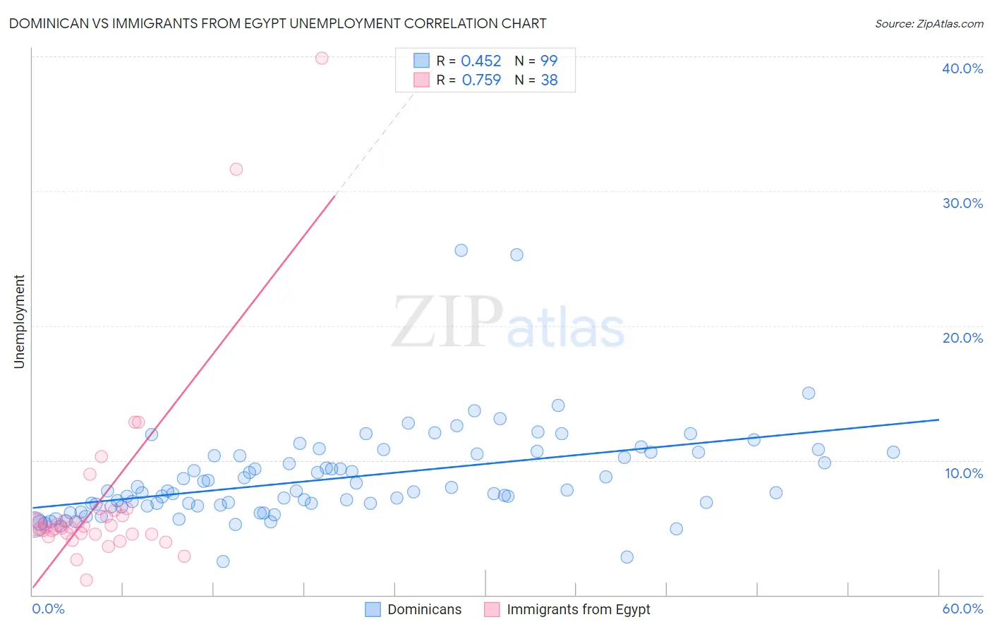 Dominican vs Immigrants from Egypt Unemployment