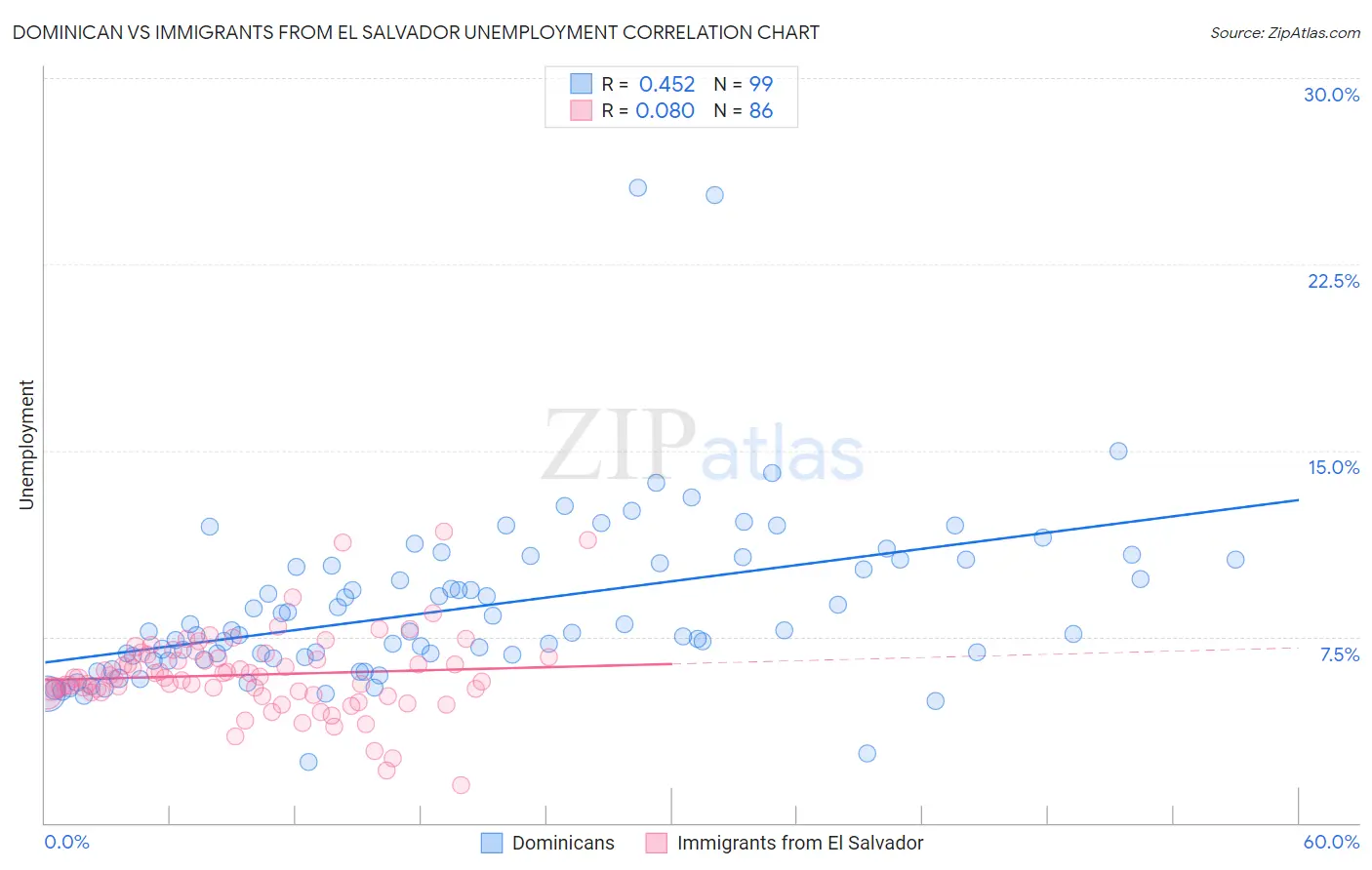 Dominican vs Immigrants from El Salvador Unemployment
