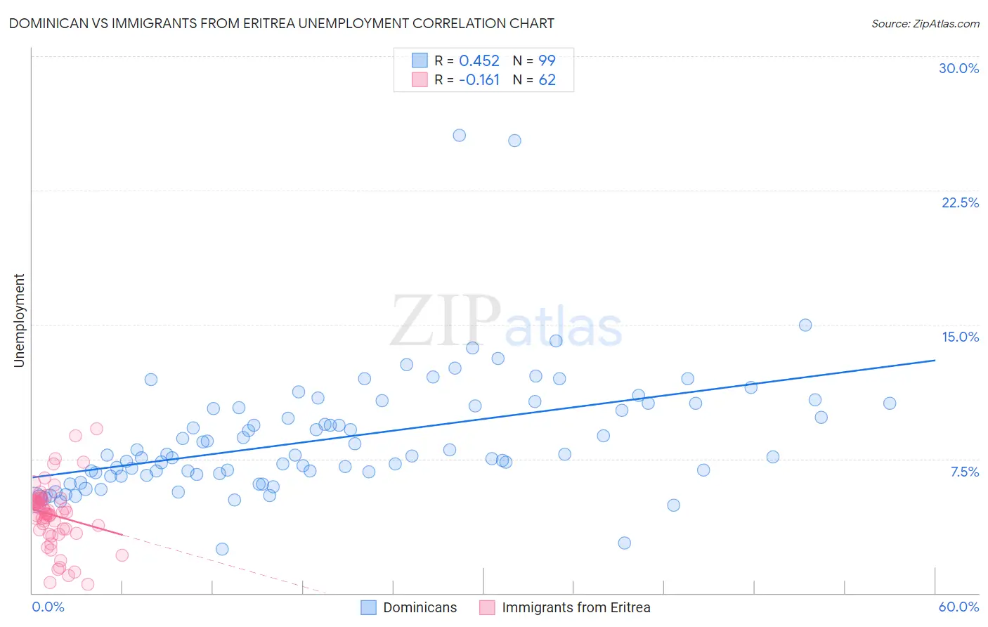 Dominican vs Immigrants from Eritrea Unemployment
