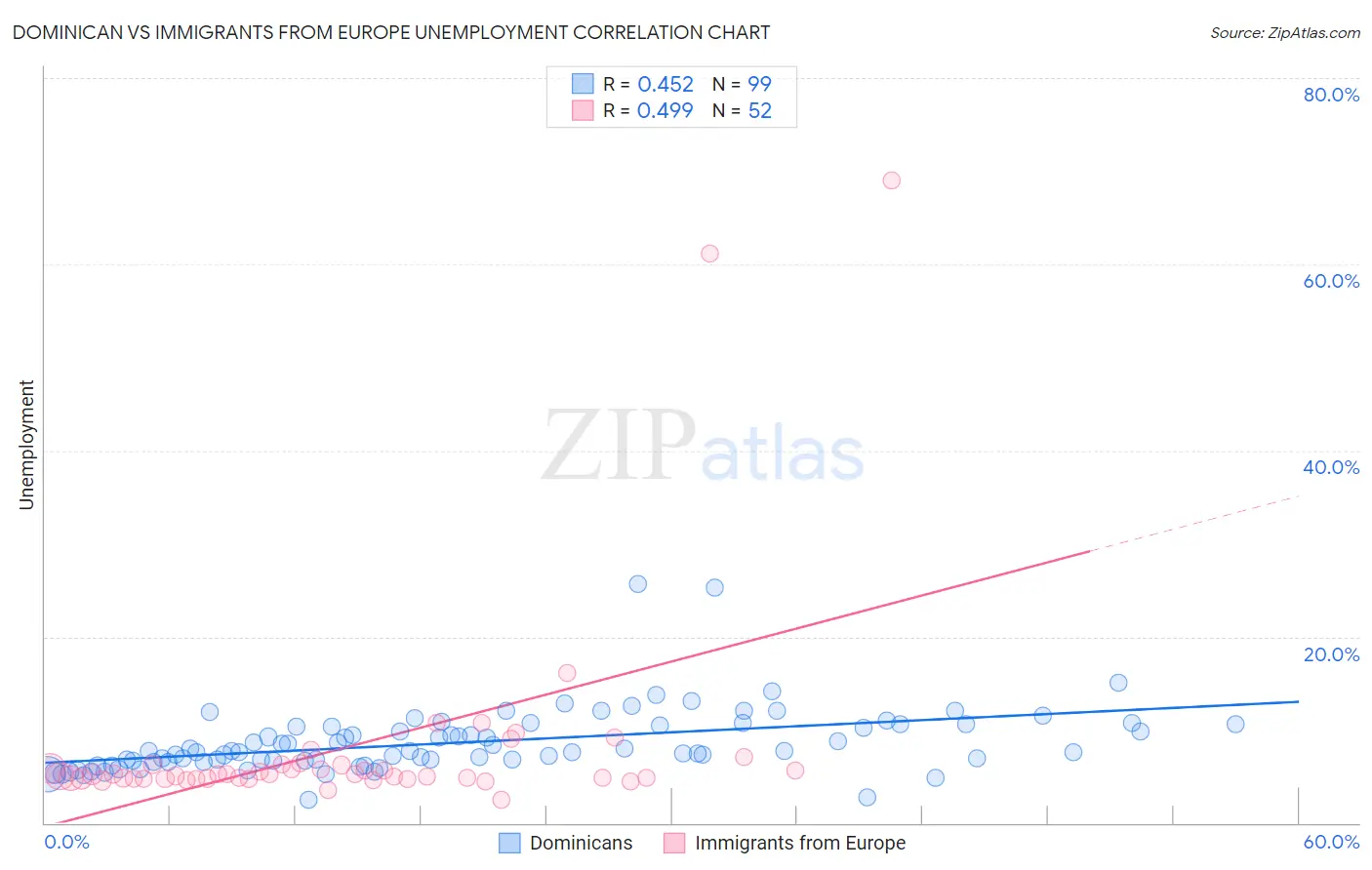 Dominican vs Immigrants from Europe Unemployment