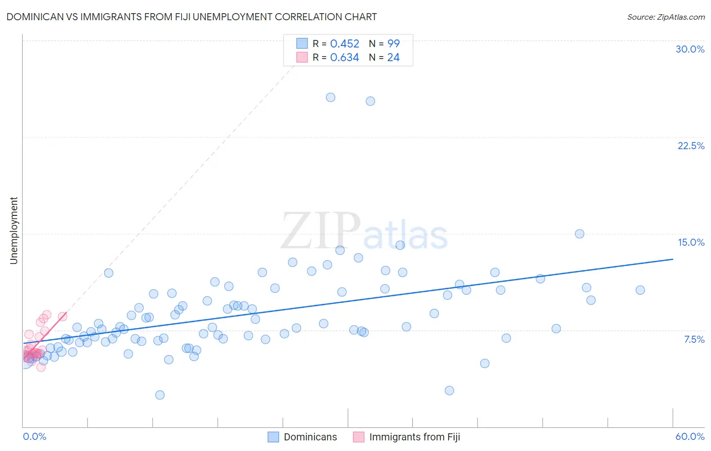Dominican vs Immigrants from Fiji Unemployment