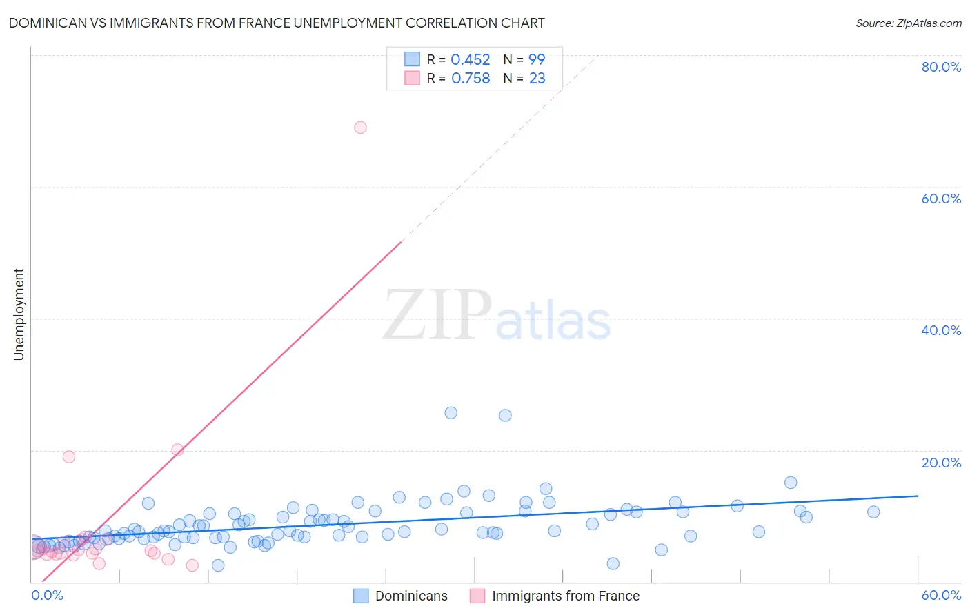 Dominican vs Immigrants from France Unemployment