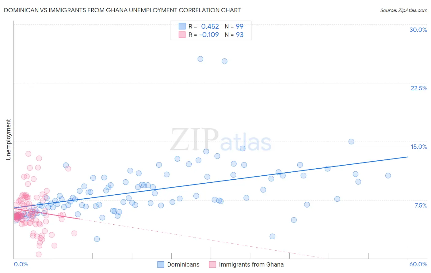 Dominican vs Immigrants from Ghana Unemployment