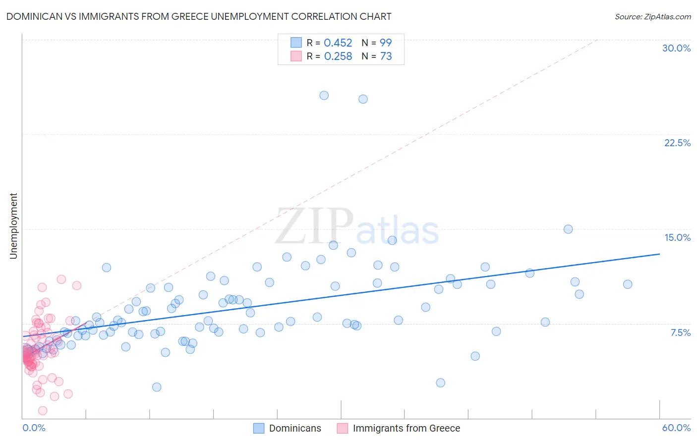 Dominican vs Immigrants from Greece Unemployment