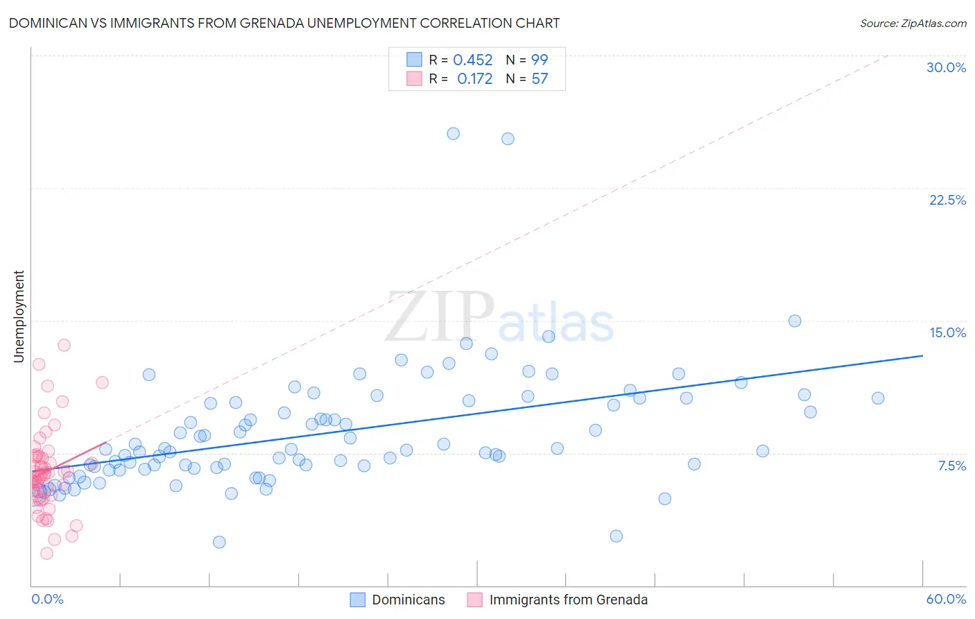 Dominican vs Immigrants from Grenada Unemployment