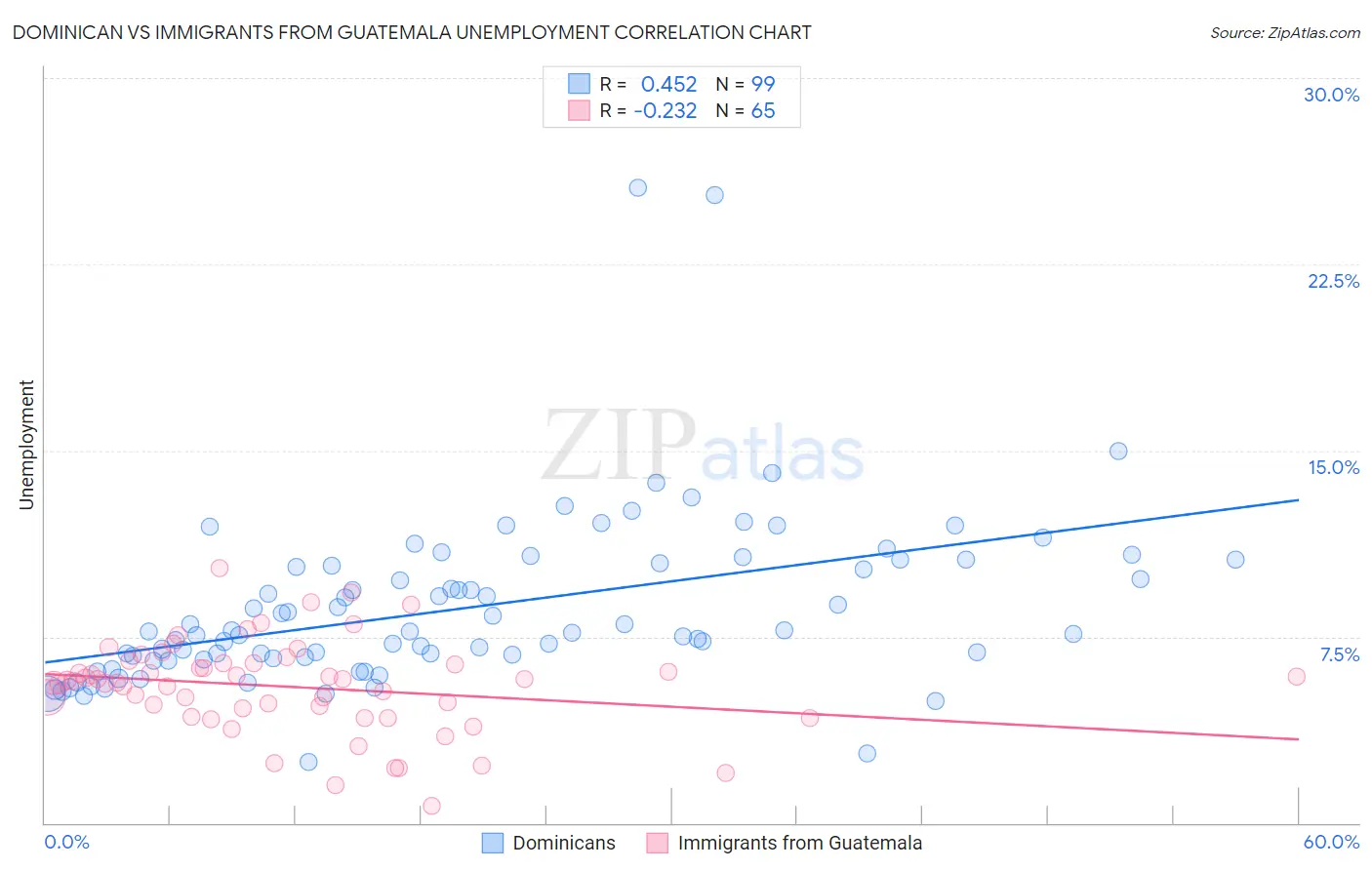 Dominican vs Immigrants from Guatemala Unemployment