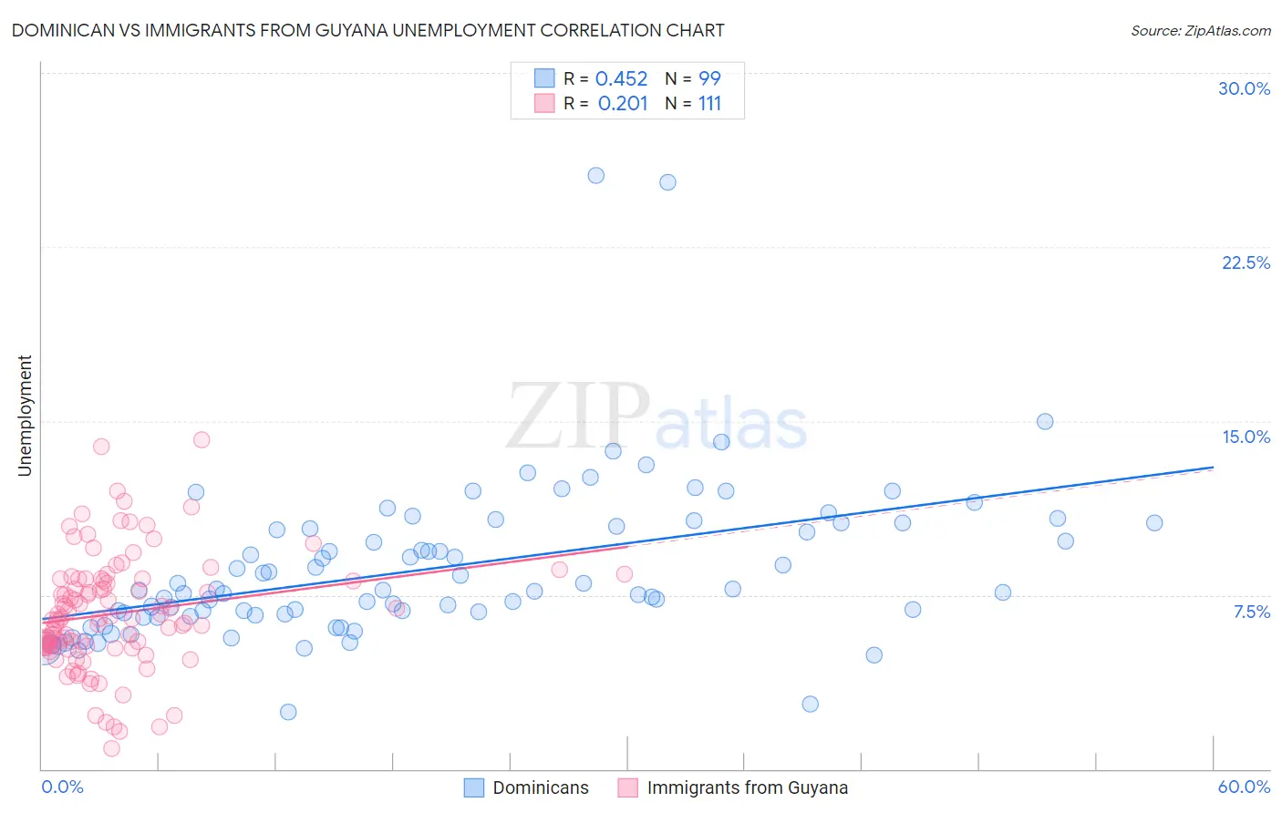 Dominican vs Immigrants from Guyana Unemployment