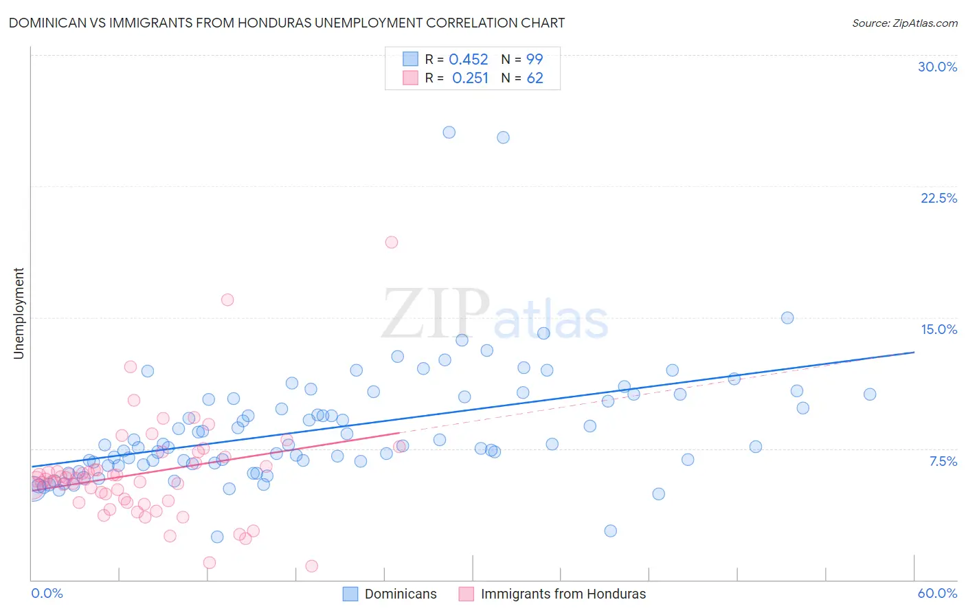 Dominican vs Immigrants from Honduras Unemployment